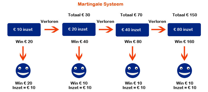 Martingale inzet systeem roulette